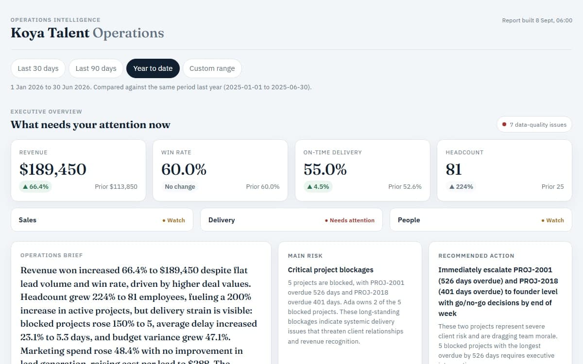 The live ops dashboard, year to date: revenue $189,450, up 66.4%; win rate 60.0%, no change; on-time delivery 55.0%; headcount 81. Below them, a status for sales, delivery and people, then the written brief, the main risk and a recommended action.